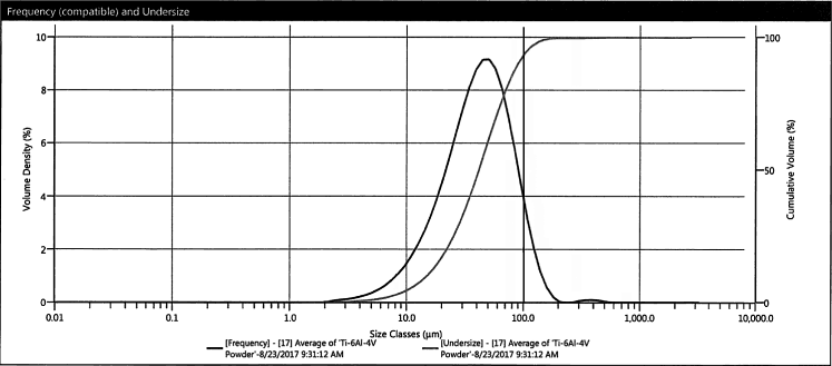 Malvern fine particle analysis of Arete Powder