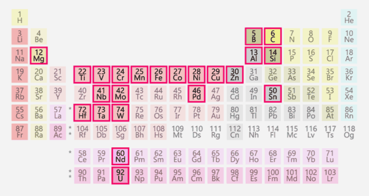 Periodic table